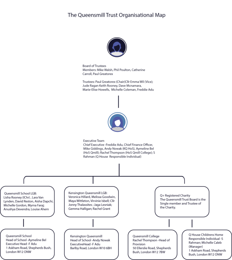 Queensmill Trust Organisational Map